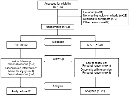 Participant enrollment flow diagram