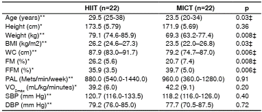 Baseline characteristics of study subjects