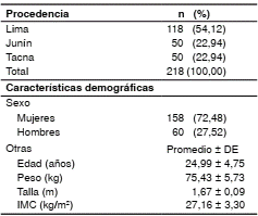 Procedencia geogr&aacute;fica y caracter&iacute;sticas demogr&aacute;ficas de la muestra de peruanos mestizos incluida en el estudio