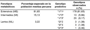 Predicci&oacute;n de la frecuencia de fenotipos metab&oacute;licos en la poblaci&oacute;n mestiza peruana seg&uacute;n las frecuencias genot&iacute;picas observadas para los alelos *2 y *3 del gen CYP2C9