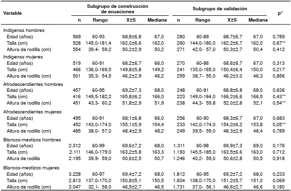 Comportamiento de las variables de inter&eacute;s por subgrupos