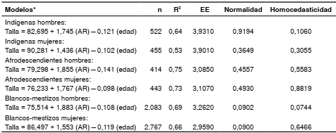 Modelos de predicci&oacute;n de la talla del anciano por etnia y sexo