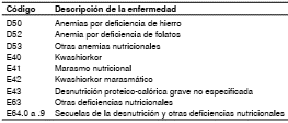 Enfermedades seleccionadas como causas de muerte por desnutrici&oacute;n, con base en la Clasificaci&oacute;n internacional de enfermedades, CIE 10