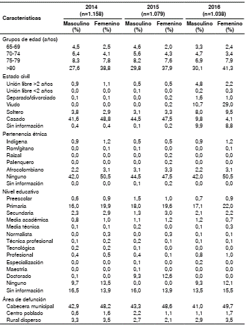 Caracter&iacute;sticas demogr&aacute;ficas por sexo de las defunciones por deficiencias nutricionales de adultos mayores Colombia, 2014-2016