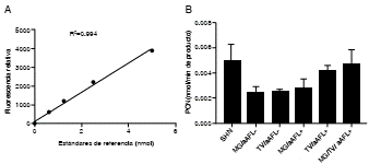 Actividad basal de la enzima PON1 en los sueros de los grupos de estudio. (A) Curva est&aacute;ndar del ensayo. (B) Comparaci&oacute;n de la actividad basal de la PON1 entre los diferentes grupos de estudio con relaci&oacute;n al grupo de control. Se hizo un ensayo por duplicado. Se hicieron un an&aacute;lisis de Kruskal-Wallis y un &lsquo;post-test&rsquo; de Dunns.