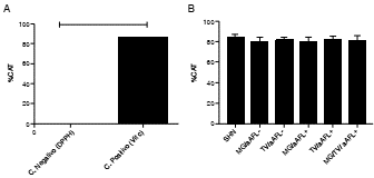 Porcentaje de capacidad antioxidante total (%CAT) de los sueros de los grupos de estudio. (A) Porcentaje de capacidad antioxidante total del control negativo con el reactivo DPPH y del control positivo con vitamina C. (B) Evaluaci&oacute;n del porcentaje de capacidad antioxidante total de los diferentes grupos de estudio en comparaci&oacute;n con el grupo de control. Se hicieron tres ensayos independientes. Para comparar los grupos de estudio, se realizaron un an&aacute;lisis de Kruskal-Wallis y un &lsquo;post-test&rsquo; de Dunns; para los controles del ensayo, se utiliz&oacute; la prueba t de Student (p<0,001)***.