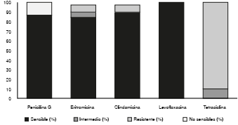 Perfil de sensibilidad antimicrobiana de Streptococcus agalactiae