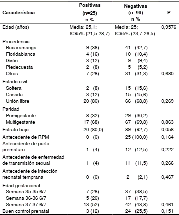 Características de las pacientes con muestras positivas o negativas para colonización por Streptococcus agalactiae