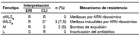 Fenotipos de Streptococcus agalactiae con resistencia a los antibióticos de tipo macrólidos, lincosamidas y estreptograminas B