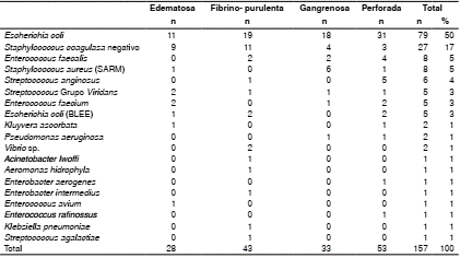 Distribución de aislamientos de aerobios según la fase clínica de la apendicitis