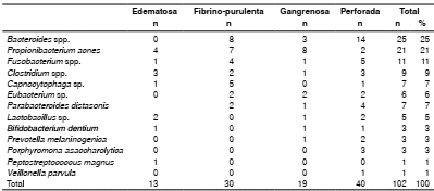 Distribución de aislamientos de anaerobios según la fase clínica de la apendicitis