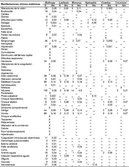 Principales s&iacute;ntomas sist&eacute;micos asociados con los g&eacute;neros de serpientes de importancia m&eacute;dica en el departamento de Nari&ntilde;o, 2008-2017