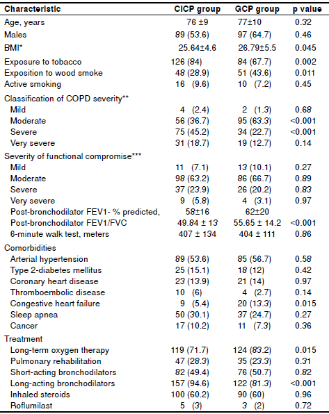 Frequency Of Emergency Department Visits And Hospitalizations Due To Chronic Obstructive Pulmonary Disease Exacerbations In Patients Included In Two Models Of Care