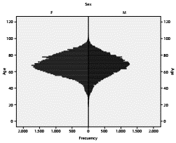 Distribution of 103,624 patients treated with lipid-lowering drugs, by age and sex, Colombia, 2017