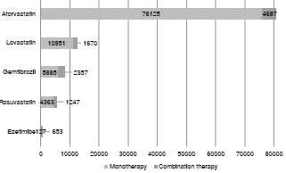 Frequency of prescription of the main lipid-lowering drugs used, alone or in combination therapy, Colombia, 2017