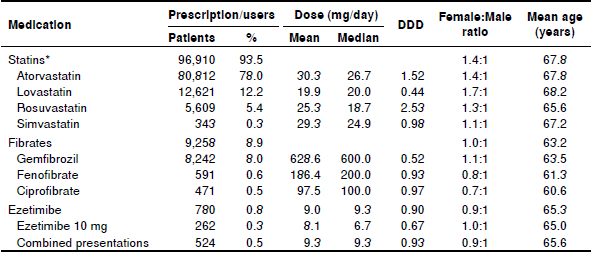 Prescription patterns of lipid-lowering drugs used in 103,624 patients in Colombia, 2017