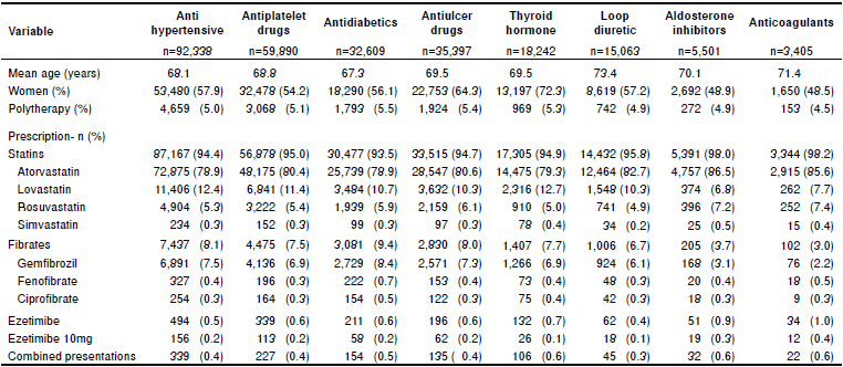Comparison of lipid-lowering prescriptions according to comorbidity, Colombia, 2017
