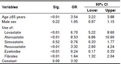 Variables associated with lipid-lowering therapy with co-medication in binary logistic regression models, Colombia, 2017