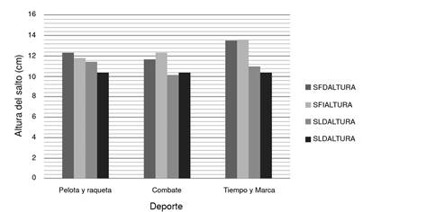 Altura (cm) de los diferentes saltos seg&uacute;n categor&iacute;as de deportes