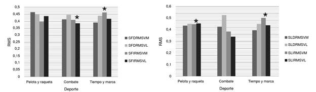 Respuesta medida mediante electromiograf&iacute;a de los vastos lateral y medial durante el salto frontal y lateral seg&uacute;n el tipo de deporte