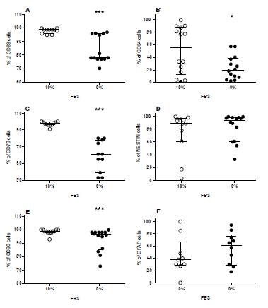 Mesenchymal neurospheres induced by serum-free DMEMF12-GF culture conditions expressed lower antigens for mesenchymal and HBC olfactory precursor cells. Cultured human olfactory MSCs adapted to serum-free conditions were grown under DMEM/F12-GF. Stromal cells-induced spheres were harvested and the percentage of CD29, CD73, CD90, and ICAM-1/CD54 cells was determined. Overall, mesenchymal and HBC markers were reduced. Graphs show the percentage of A) CD29, B) ICAM-1/CD54, C) CD73, D) NESTIN, E) CD90, and ICAM-1/CD54, F) GFAP cells determined under DMEM/F12-CM conditions. Results are the median of at least 9 to 14 subjects. Each determination was performed in single side by side DMEM/F12-CM and DMEM/ F12-GF cell sample from each subject. "* p<0.0001; * p<0.05