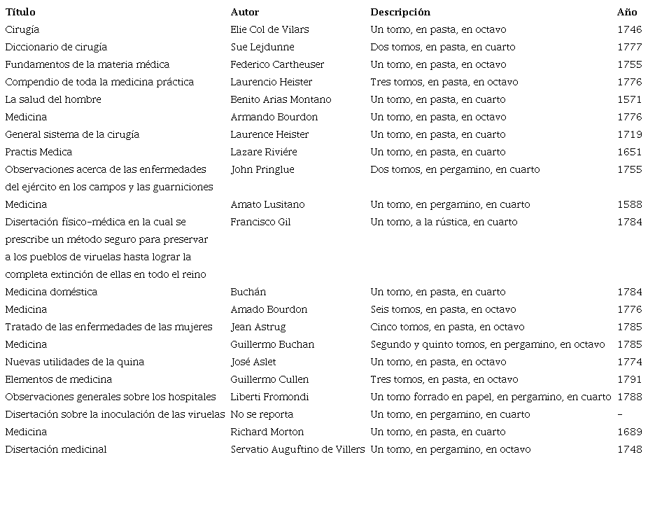 Listado de libros sobre temas de Medicina confiscados a Antonio Nariño en 1794