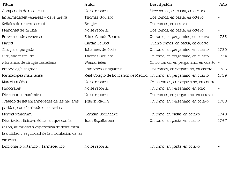 Listado de libros sobre temas de Medicina de Sebastián López Ruiz que estaban en poder de Nariño