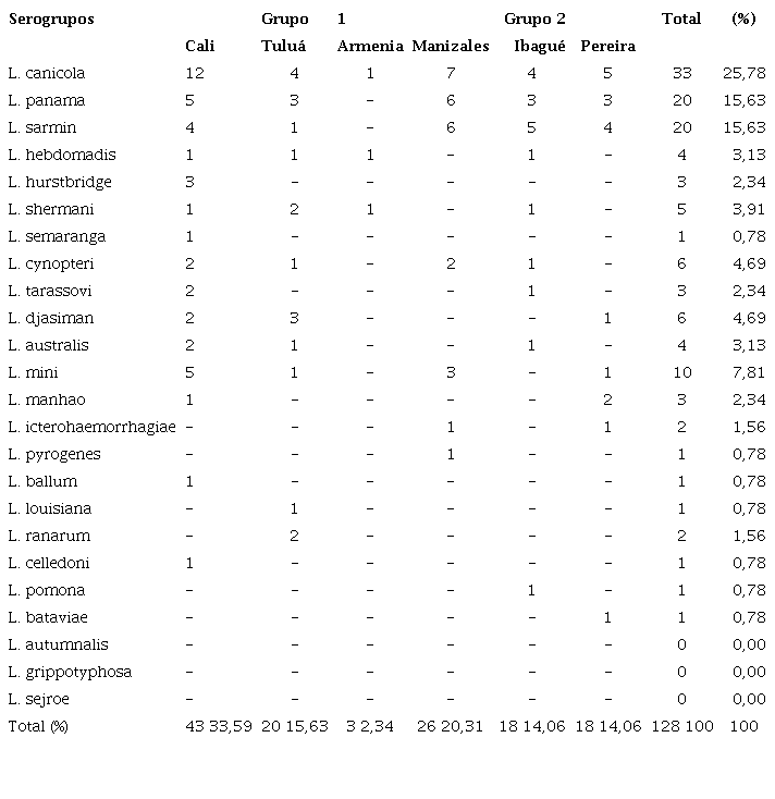 Distribuci&oacute;n de los sueros caninos positivos para infecci&oacute;n por leptospirosis con la prueba de microaglutinaci&oacute;n (MAT), serovares reactivos y unidades policiales evaluadas