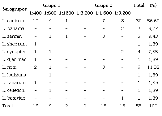 Perros seropositivos y sus respectivas titulaciones en las seis unidades policiales evaluadas