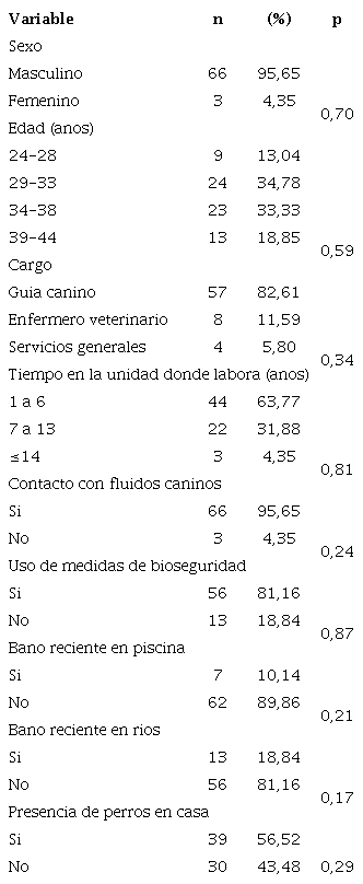 Frecuencia de las variables evaluadas en la poblaci&oacute;n humana de las seis unidades policiales