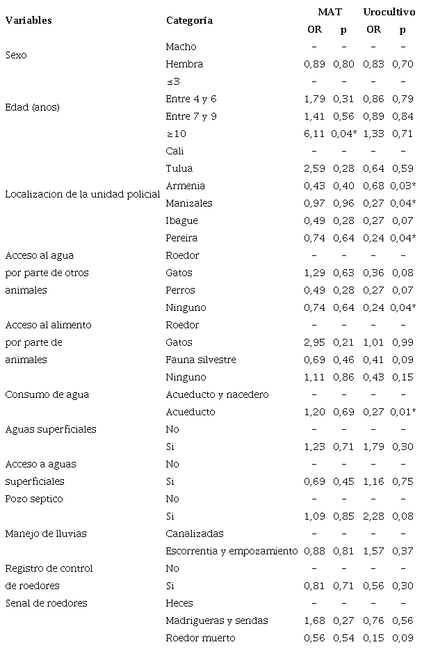 An&aacute;lisis de regresi&oacute;n log&iacute;stica binaria de los factores asociados con la leptospirosis canina detectada mediante la t&eacute;cnica de microaglutinaci&oacute;n (MAT) y urocultivo