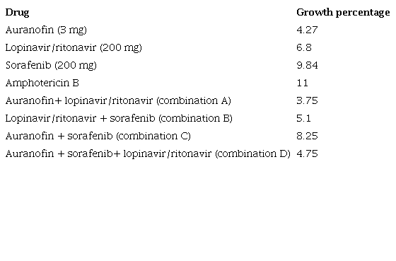 Effect of different drugs on in vitro proliferation of Leishmania infantum promastigotes