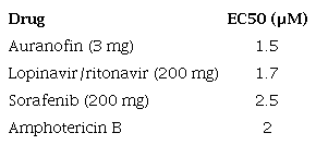 EC50* of the different drugs