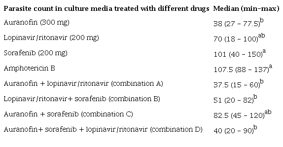 In vitro activity of different drugs and combinations against promastigotes
