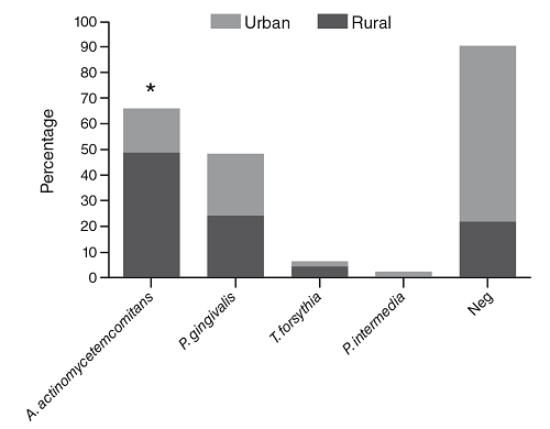 Distribution of periodontal pathogens in patients with periodontitis according to their place of residence