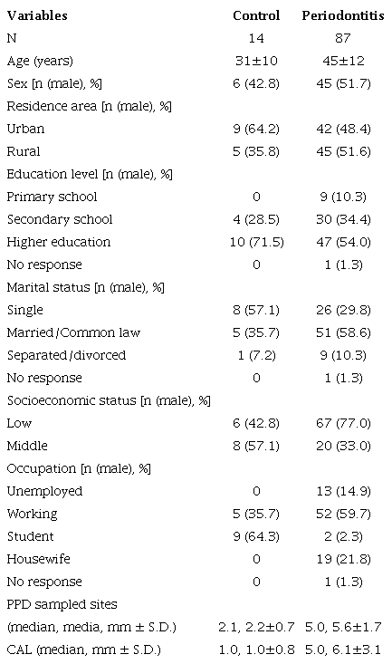 Socio-demographic and clinical characteristics of the study subjects by periodontal status