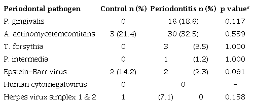 Prevalence of periodontal pathogens according to the periodontal status