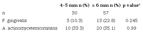 Relationship between periodontal probing depth and periodontal pathogens