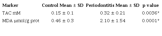 Analysis of oxidative stress markers according to periodontal status