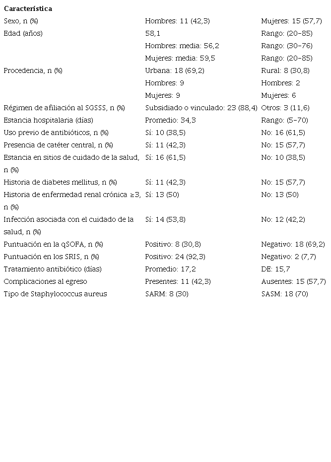 Características demográficas y clínicas de los pacientes con infección por Staphylococcus aureus (N=26)