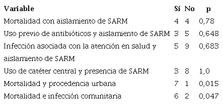 Resultados del análisis bivariado