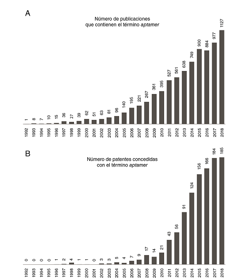 A) Línea de tiempo de publicaciones que contienen el término aptámero. Se realizó la búsqueda del término “aptamer” en PubMed. Los resultados se grafican como número de publicaciones por año desde 1992 hasta 2018. B) Patentes solicitadas que contienen el término aptámero. Los resultados se grafican como número de publicaciones por año desde 1992 hasta 2018.