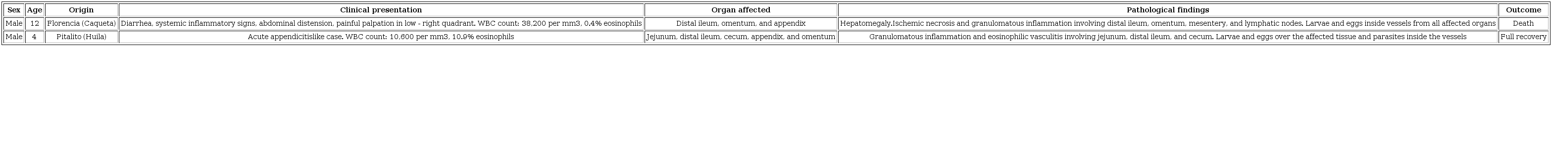 General characteristics of the cases described
