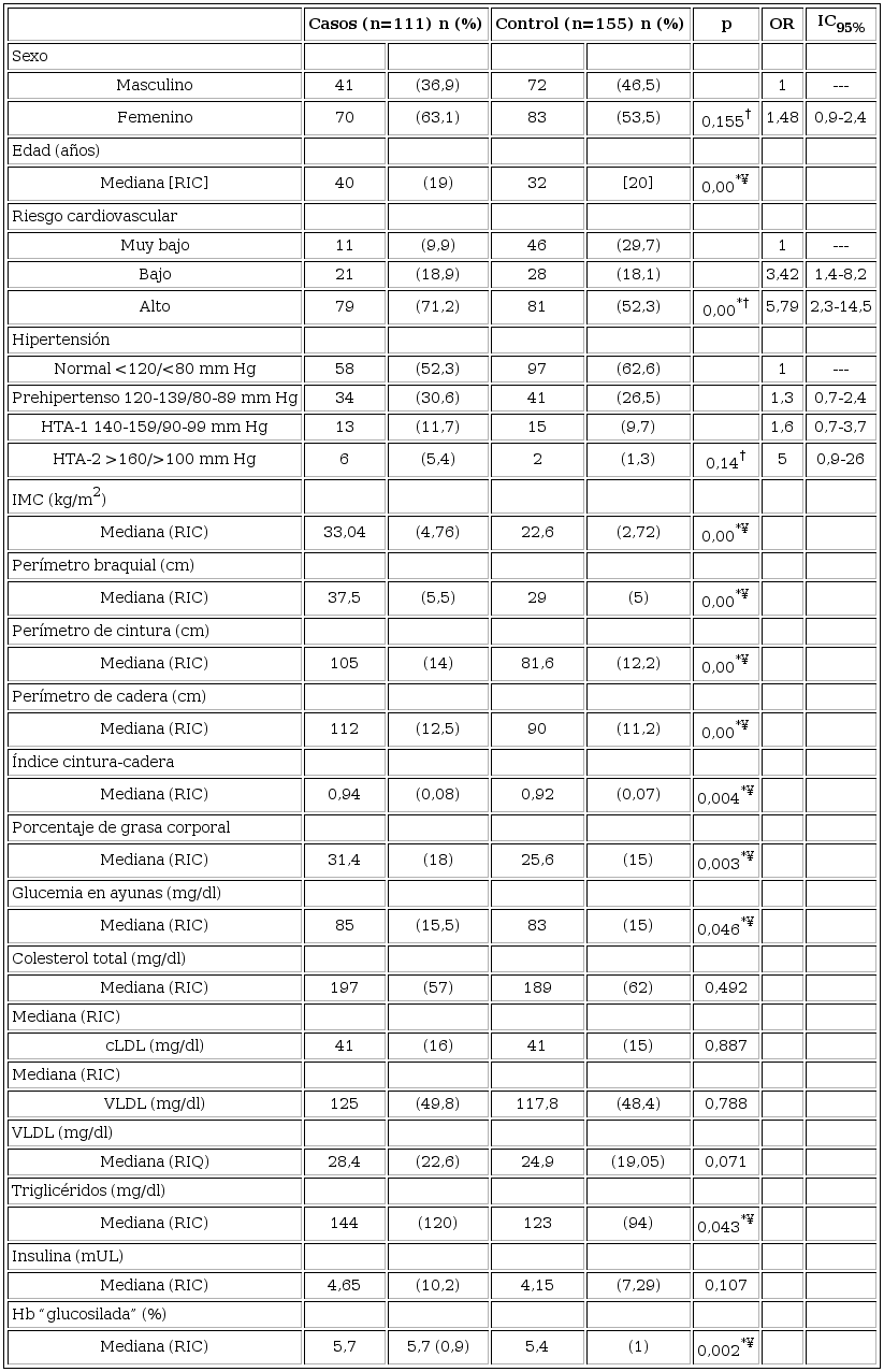 Caracter&iacute;sticas cl&iacute;nicas y bioqu&iacute;micas de la poblaci&oacute;n analizada 