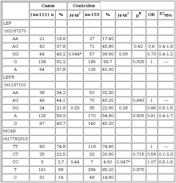 Frecuencias genotipicas y alelicas de los polimorfismos rs2167270 del gen LEP, rs1137101 del gen LEPR y rs17782313 del gen MC4R