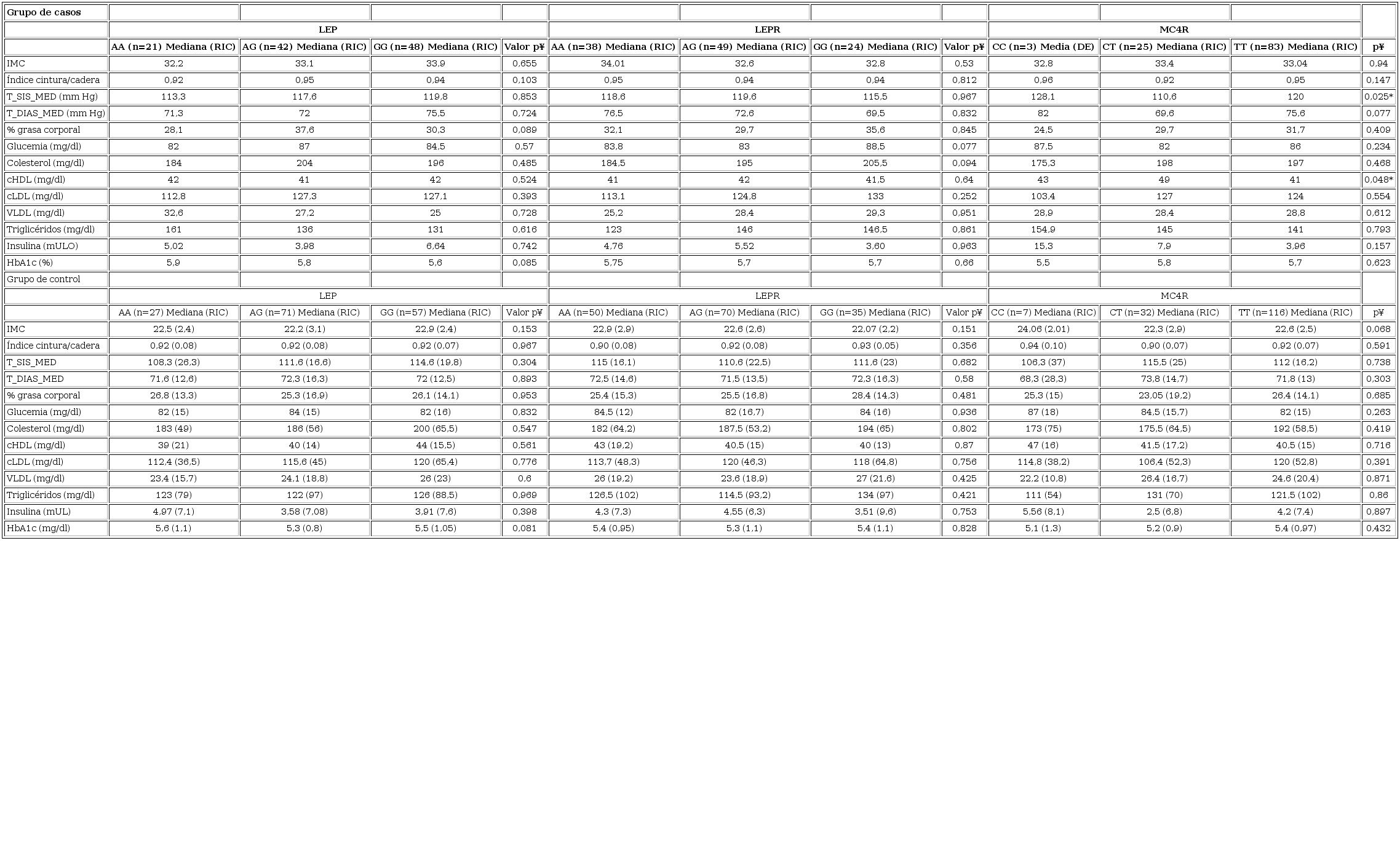 Asociaci&oacute;n de los polimorfismos rs2167270 del gen LEP, rs1137101 del gen LEPR y rs17782313 del gen MC4R, con las variables cl&iacute;nicas y bioqu&iacute;micas
