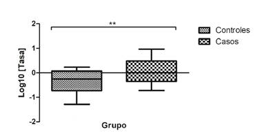 Grado de expresión de ARNm del gen SNCA en células mononucleares de sangre periférica. Los valores se presentan en el diagrama de caja con un rango de percentil de 10 a 90; la línea representa la mediana.