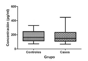 Concentración de la proteína SNCA en plasma sanguíneo. Los valores se presentan en el diagrama de caja con un rango del percentil de 10 a 90; la línea representa la mediana.