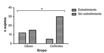 Presencia de estreñimiento crónico en los sujetos de investigación. Los valores corresponden a la frecuencia *p=0,011en la prueba exacta de Fisher; OR=4,8, (IC95% 1,43-16,2); grupo de controles: n=5 con estreñimiento y n=30 sin estreñimiento. Grupo de casos: n=12 con estreñimiento y n=15 sin estreñimiento