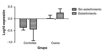 Expresión del gen SNCA según el diagnóstico de estreñimiento crónico. Los valores corresponden a la media. p=0,460, en la prueba de ANOVA de dos factores. Grupo de controles: n=3 con estreñimiento y n=22 sin estreñimiento. Grupo de casos: n=11 con estreñimiento y n=14 sin estreñimiento